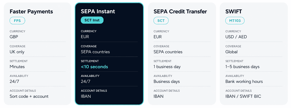 SEPA vs SWIFT vs Faster Payments Comparison