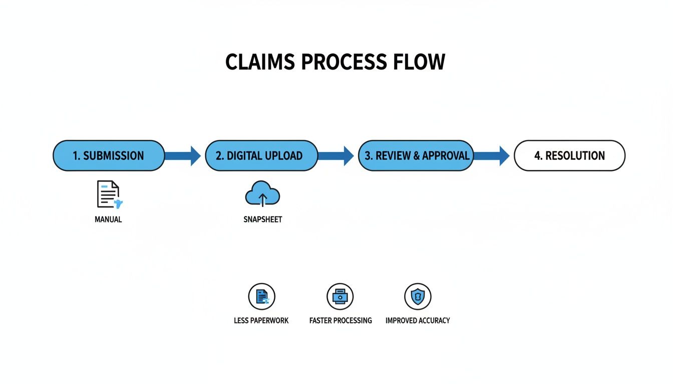 Snapsheet claims process flow diagram showing submission, digital upload, review, resolution, and benefits.