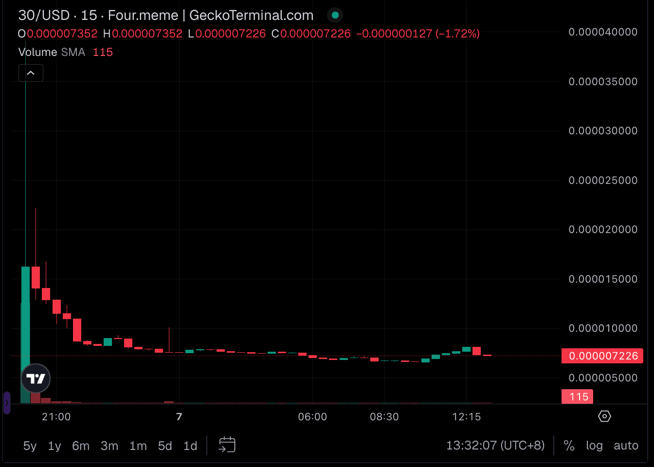 Four.meme Data API: Token Prices, Metadata, Bonding Curve Data & OHLCV |  CoinGecko API