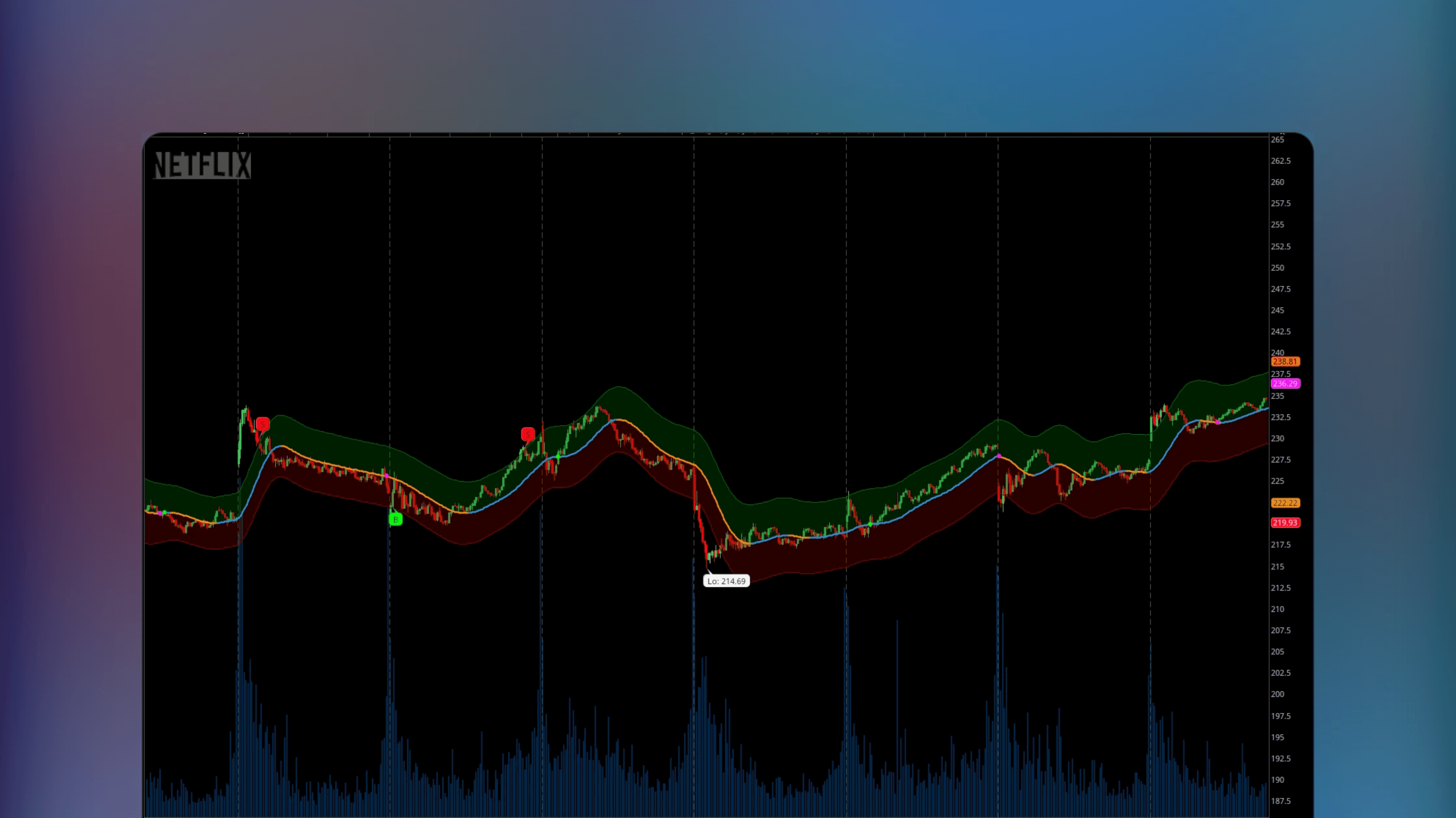 ThinkOrSwim price chart displaying the Nadaraya-Watson Envelope indicator with smooth regression curves and envelope bands surrounding price bars