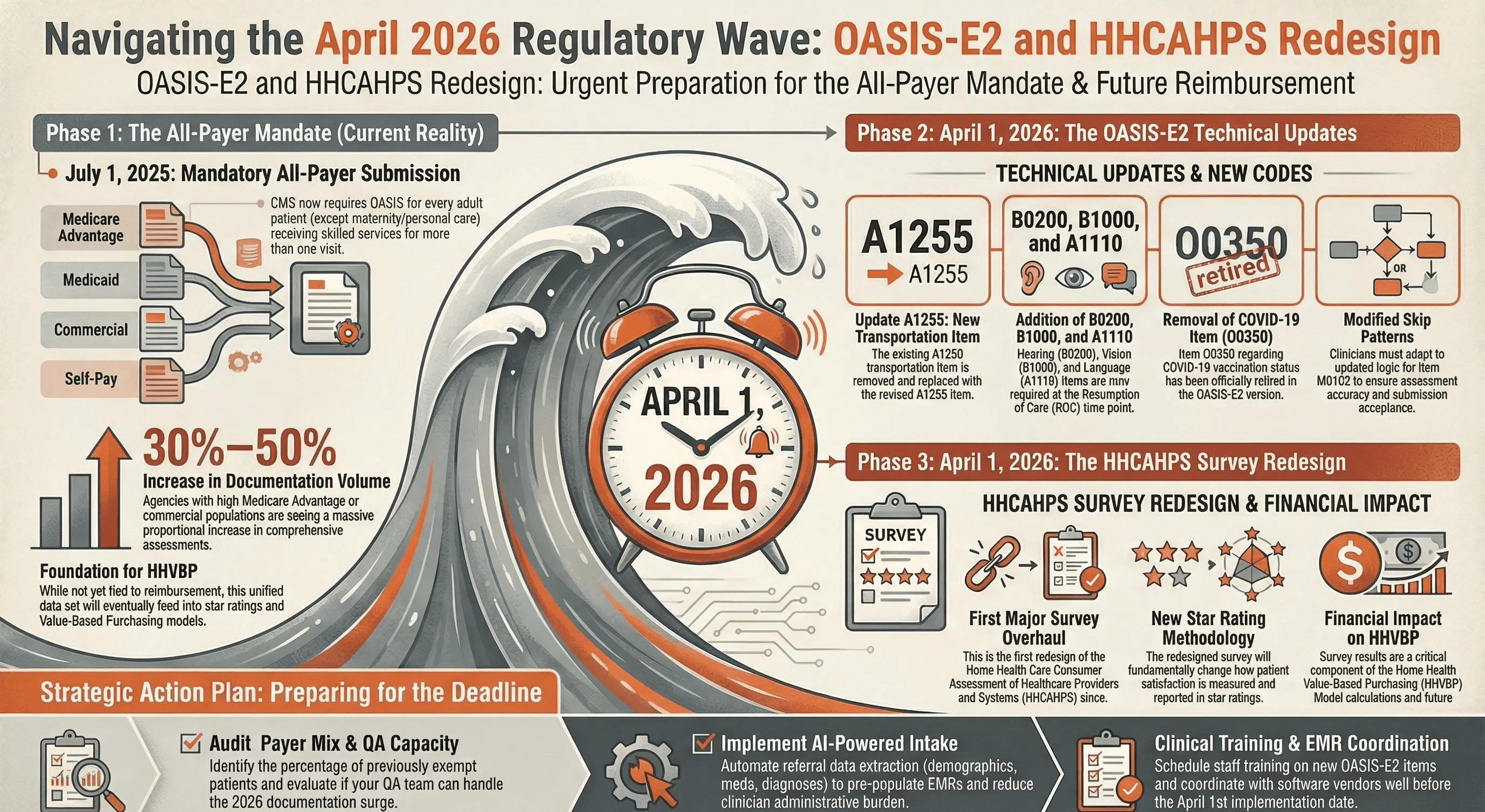 A detailed infographic featuring an alarm clock inside a large wave titled April 1, 2026. It outlines technical updates for OASIS-E2, including new codes A1255, B0200, B1000, and A1110, while noting the retirement of the COVID-19 item. It also covers the HHCAHPS survey redesign and its potential financial impact on value-based purchasing.