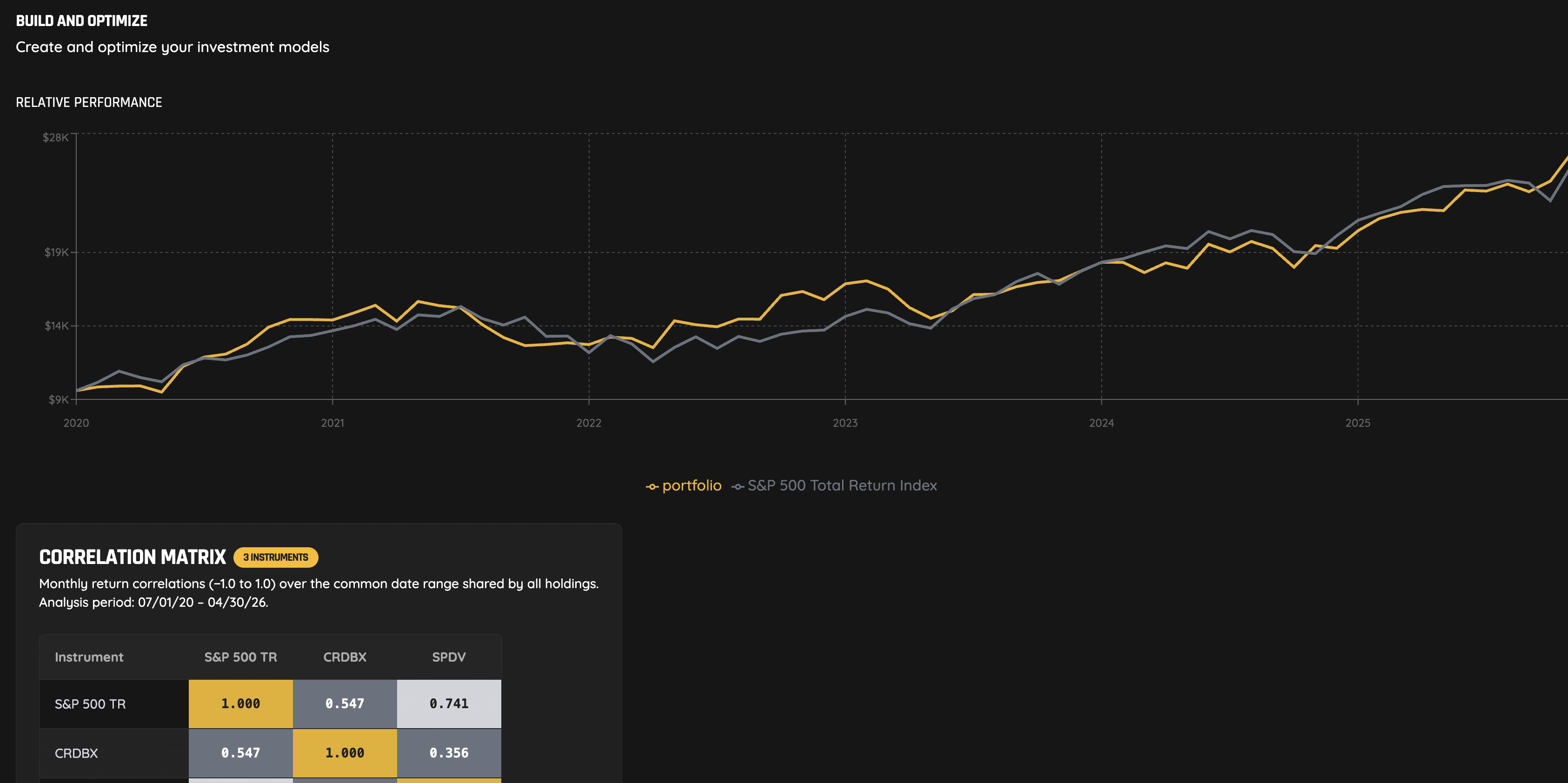 A dark-mode user interface for Guardrails, the risk analytics software, titled "BUILD AND OPTIMIZE," with the subtitle "Create and optimize your investment models." The top half of the screen features a "RELATIVE PERFORMANCE" line graph tracking a yellow "portfolio" line against a grey "S&P 500 Total Return Index" line from 2020 through early 2026. The bottom-left section displays a "CORRELATION MATRIX" box labeled "3 INSTRUMENTS," which details monthly return correlations over an analysis period from 07/01/20 to 04/30/26. The visible portion of the matrix table includes data points comparing financial instruments like S&P 500 TR, CRDBX, and SPDV, with key perfect correlations highlighted in solid yellow cells.