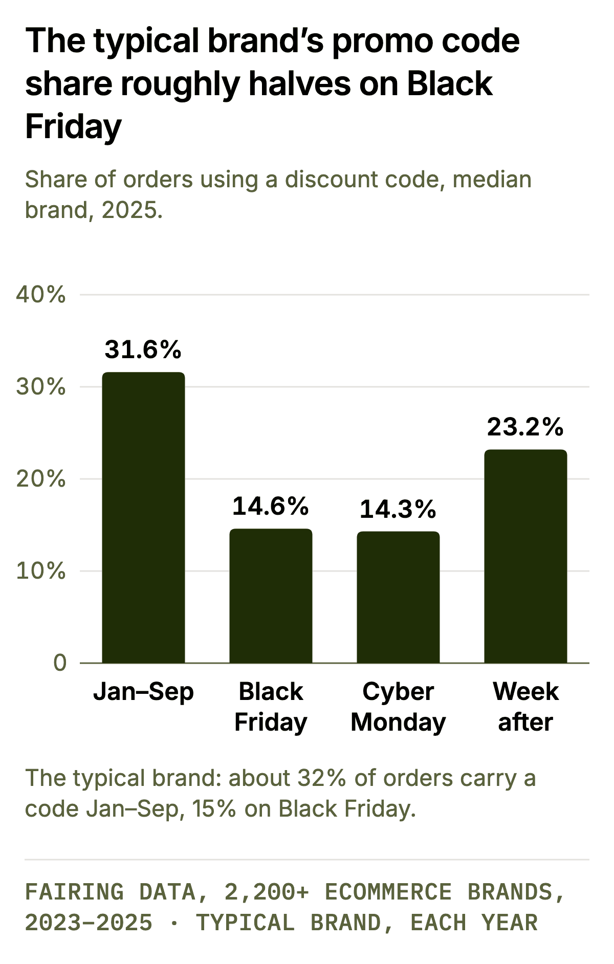 The typical brand’s promo code share roughly halves on Black Friday. Grouped column chart of the median brand’s share of orders using a discount code. 2023: Jan to Sep 32.8%, Black Friday 18.8%, Cyber Monday 21.5%, week after 25.5%. 2024: 33.4%, 15.4%, 17.2%, 25.7%. 2025: 31.6%, 14.6%, 14.3%, 23.2%. The typical brand in 2025: about 32% of orders carried a code Jan to Sep, 15% on Black Friday. Median brand per year.