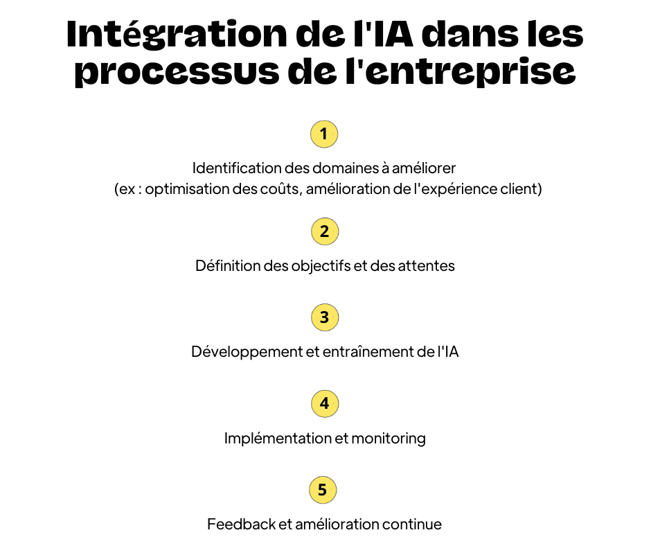 Etapes d'intégration IA