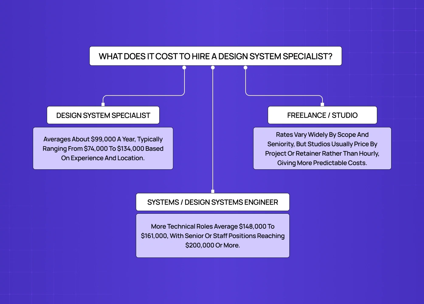 Diagram comparing salary ranges and pricing models for design system specialists, systems engineers, and freelance or studio engagements.