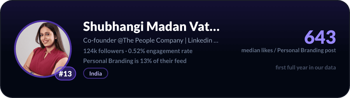 Shubhangi Madan Vatsa, number 13 LinkedIn personal branding creator: 643 median likes per personal branding post, 124k followers