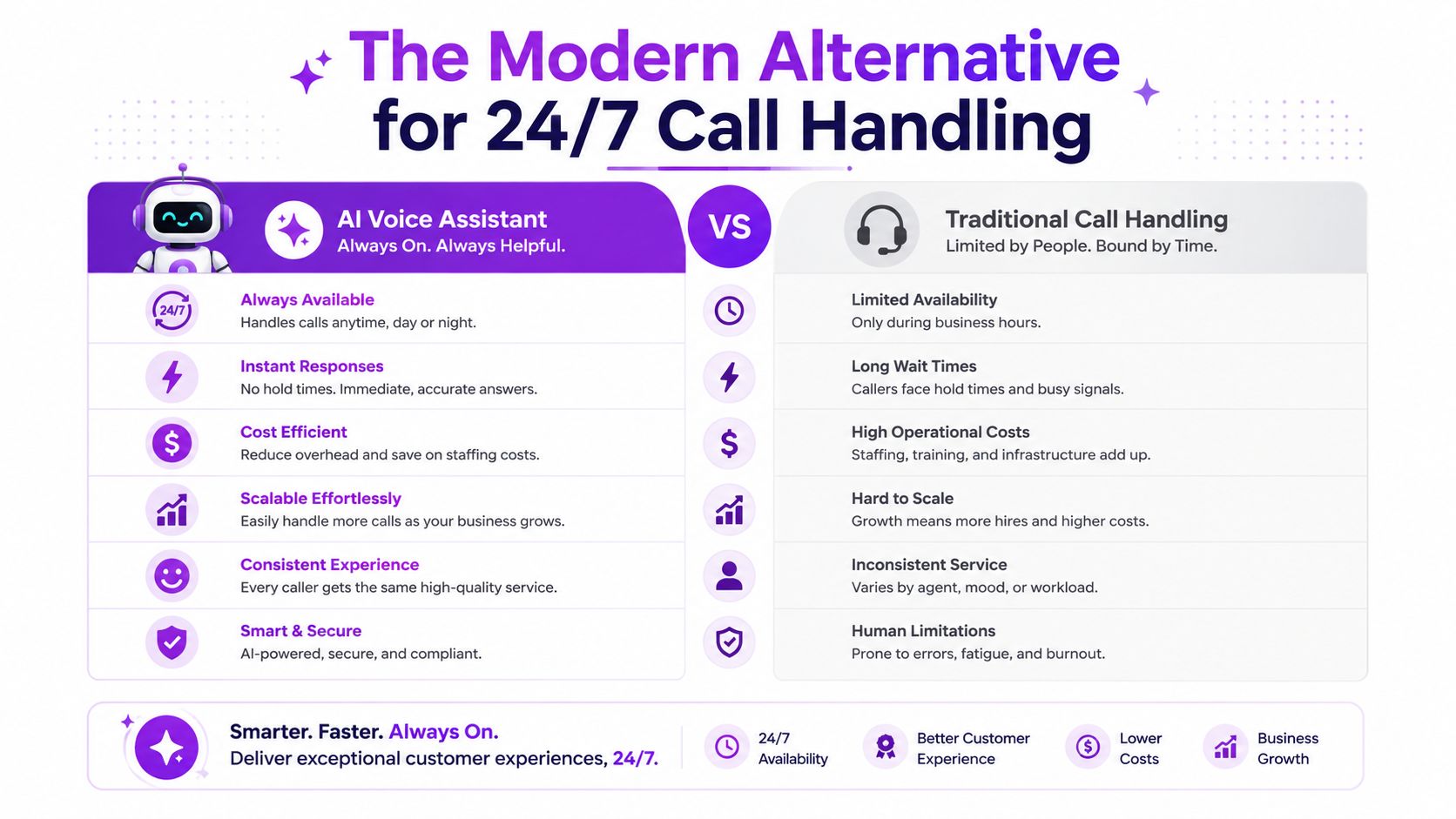 A comparison chart showing benefits of AI voice assistants versus traditional call handling for business customers.
