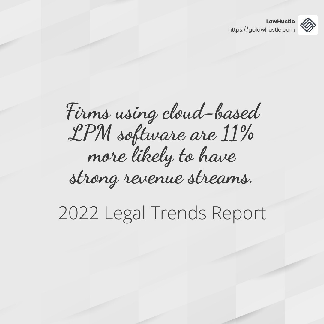 Firms using cloud-based LPM software were 11% more likely (63% compared to 52%) to have strong revenue streams (2022 Legal Trends Report) - increase law firm revenue infographic simple-stat-light