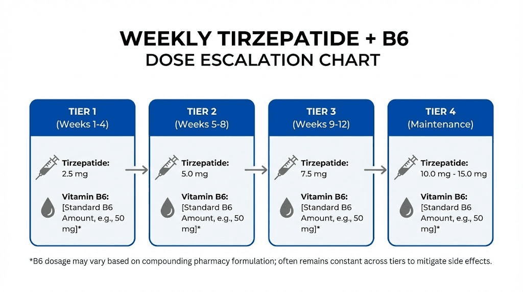 Tirzepatide with B6 dose escalation schedule and pyridoxine delivery chart