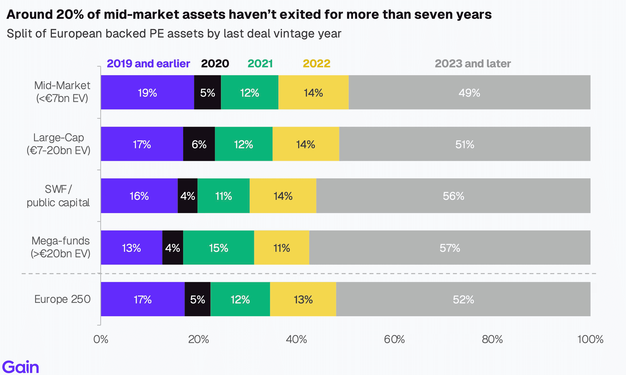 Two pie charts compare US investor dominance. Left chart: 85% US, 8% Europe, 4% Canada by EV managed. Right chart: 79% US, 11% Europe, 6% Canada by count.