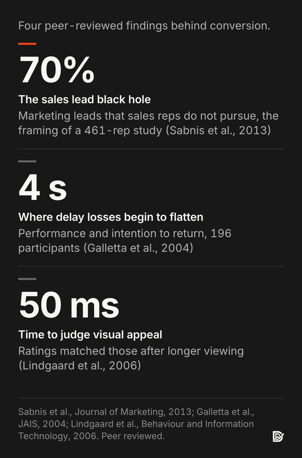 Three peer-reviewed findings: 70% of marketing leads not pursued by sales reps (Sabnis et al., 2013); delay losses begin to flatten at 4 seconds (Galletta et al., 2004); visual appeal judged in 50 milliseconds (Lindgaard et al., 2006)