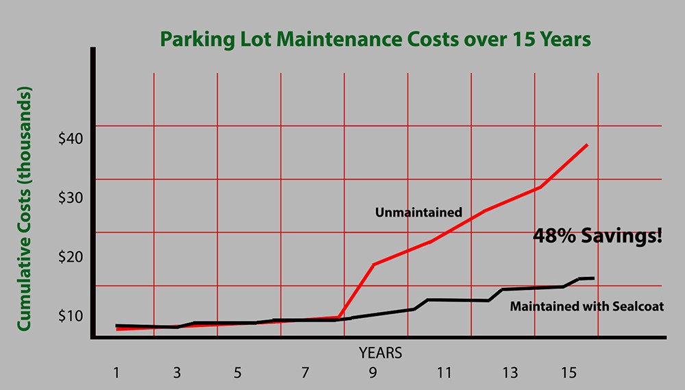 Line chart showing long term savings of sealcoating