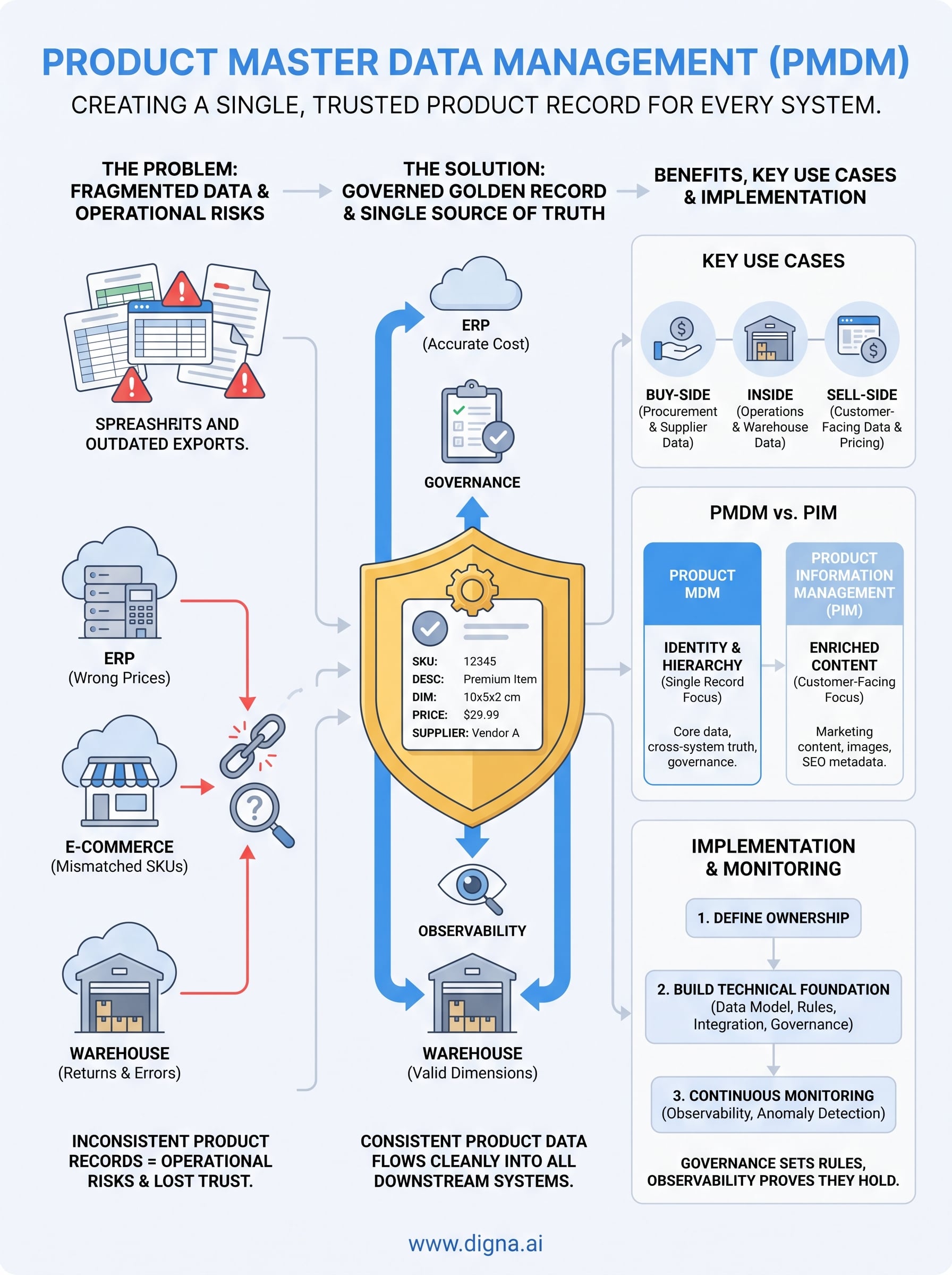 product master data management infographic