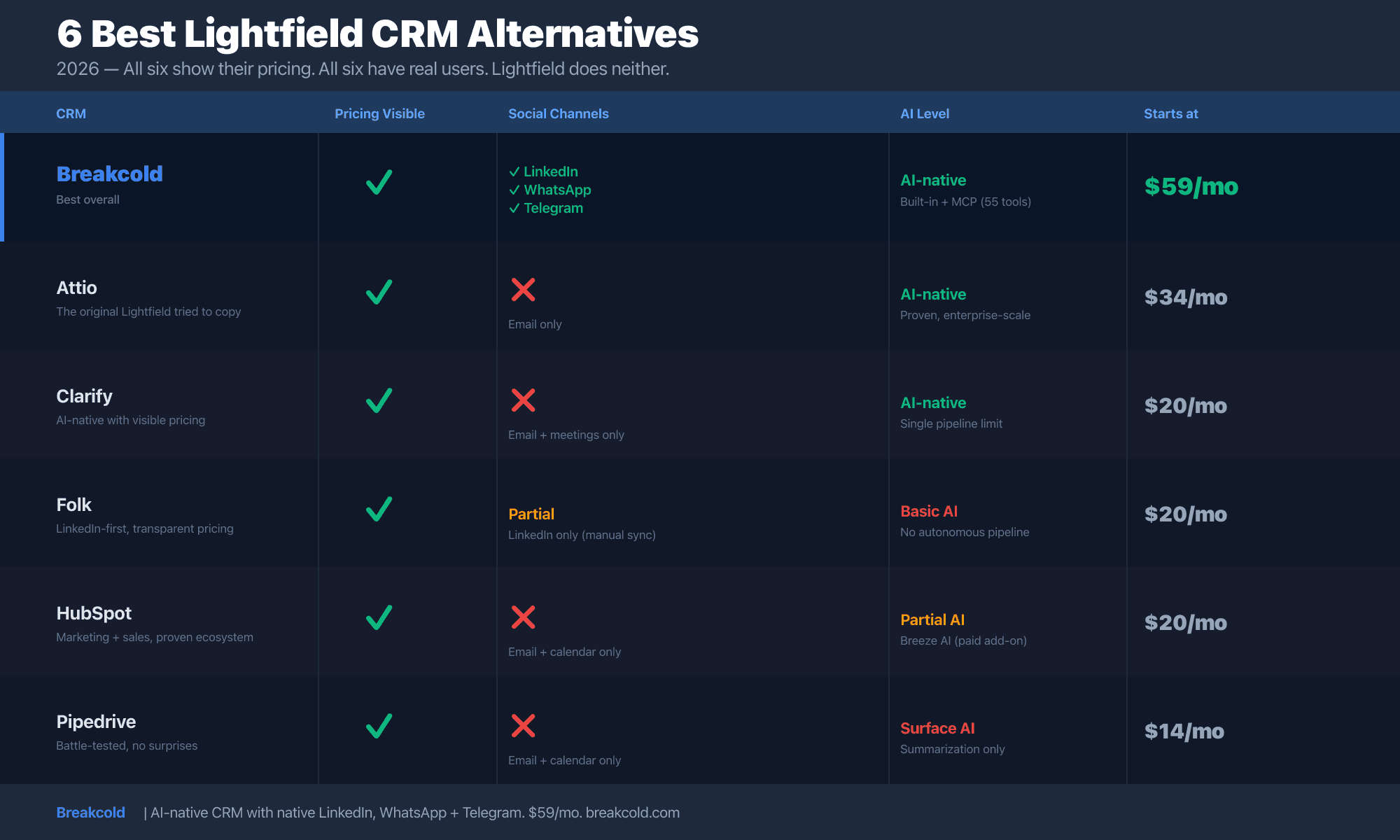 6 best Lightfield CRM alternatives comparison 2026: Breakcold, Attio, Clarify, Folk, HubSpot, Pipedrive. All show pricing, all have real users