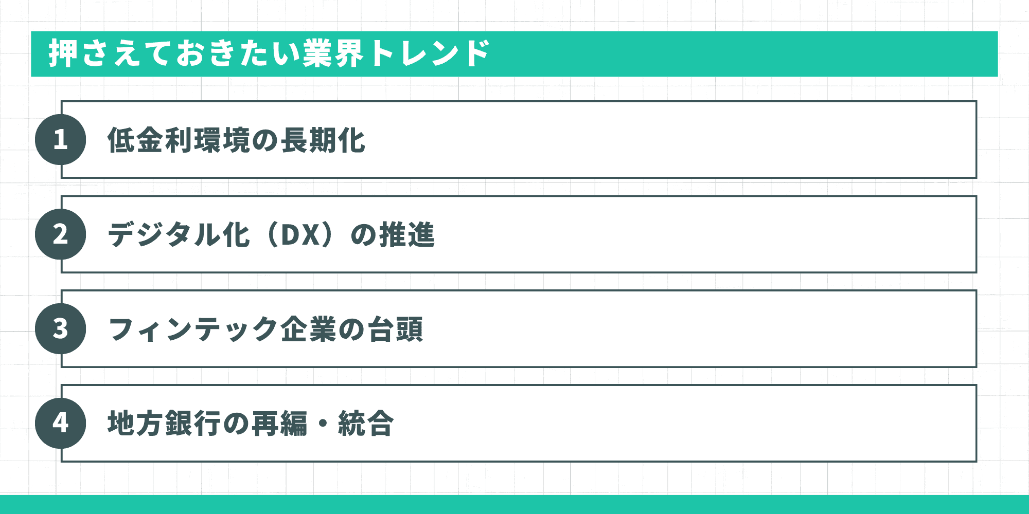 押さえておきたい業界トレンドとして、低金利環境の長期化・デジタル化（DX）の推進・フィンテック企業の台頭・地方銀行の再編・統合の4項目が示されている