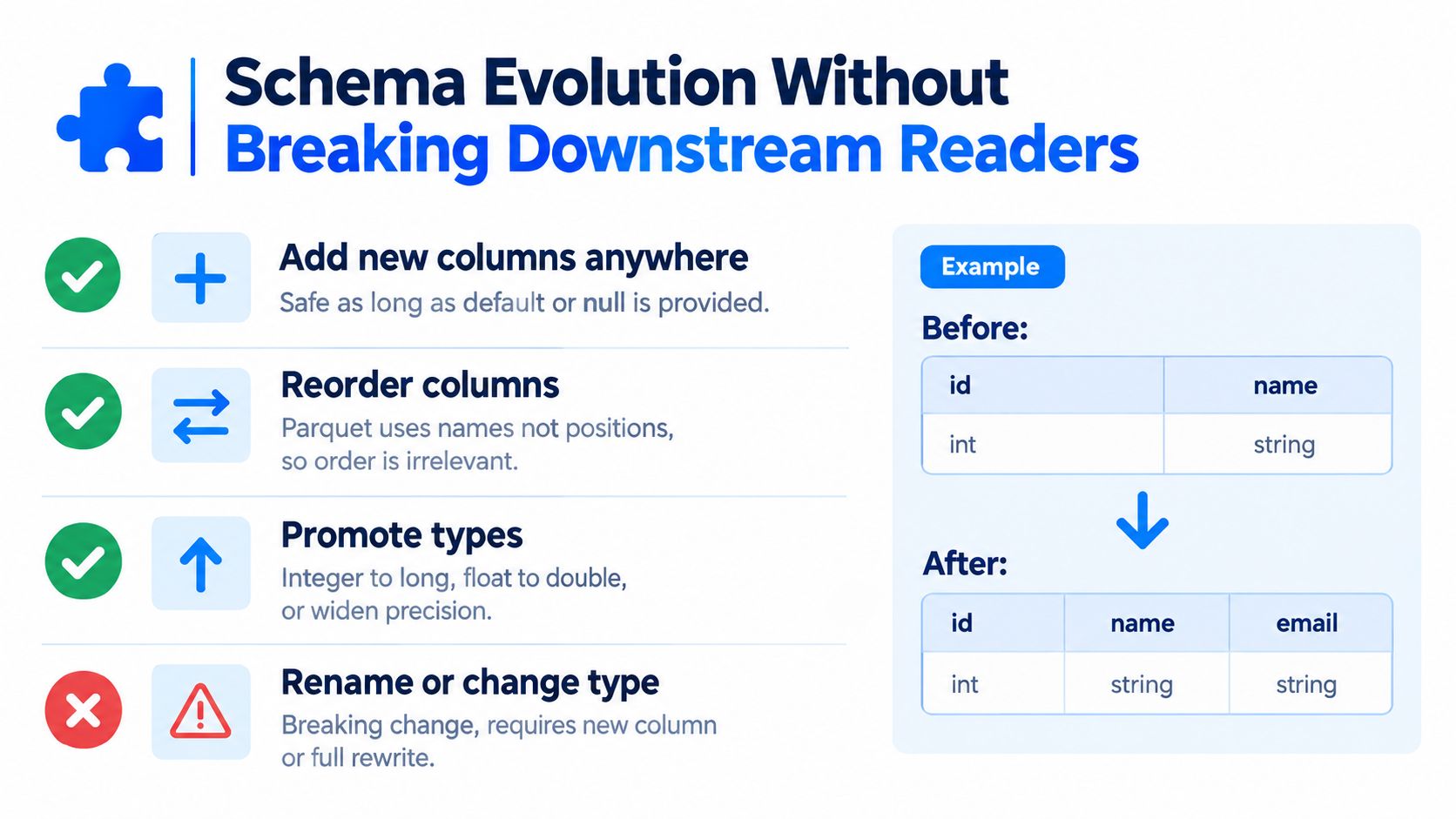 A diagram illustrating safe schema evolution methods for data formats like Parquet to avoid breaking downstream readers.
