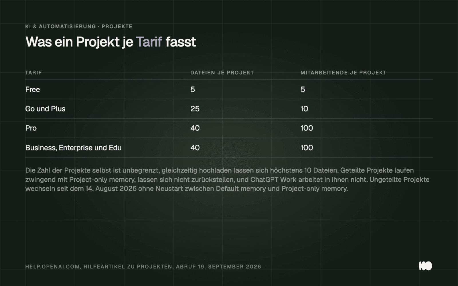 Table of project limits by plan: The Free plan includes 5 files and 5 collaborators per project; the Go and Plus plans include 25 files and 10 collaborators; the Pro plan includes 40 files and 100 collaborators; the Business, Enterprise, and Edu plans also include 40 files and 100 collaborators. Please note that shared projects must run on Project-only memory.