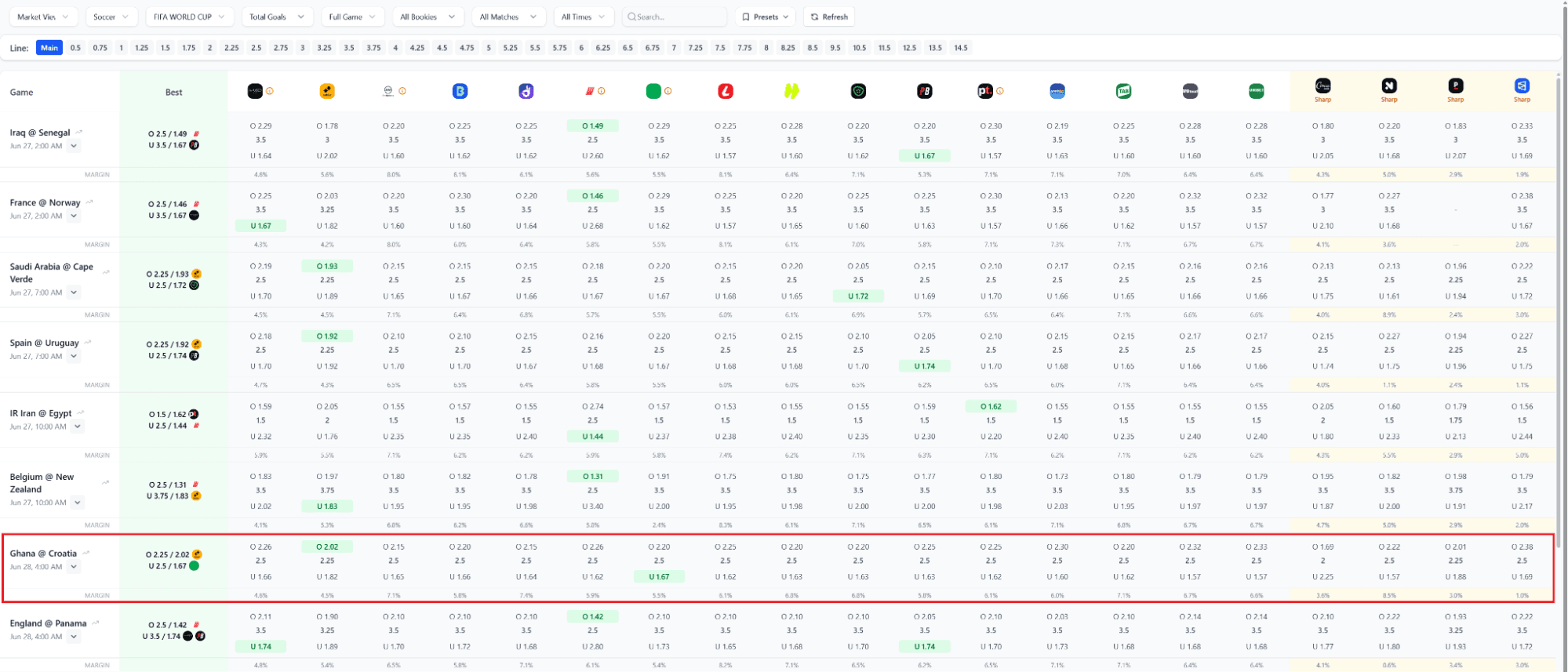 Betsniper's FIFA World Cup Total Goals screen showing the Ghana vs Croatia game with Over 2.25 at $2.02 highlighted as the best available price, against a market clustering at $2.15-$2.20 across other connected bookmakers.