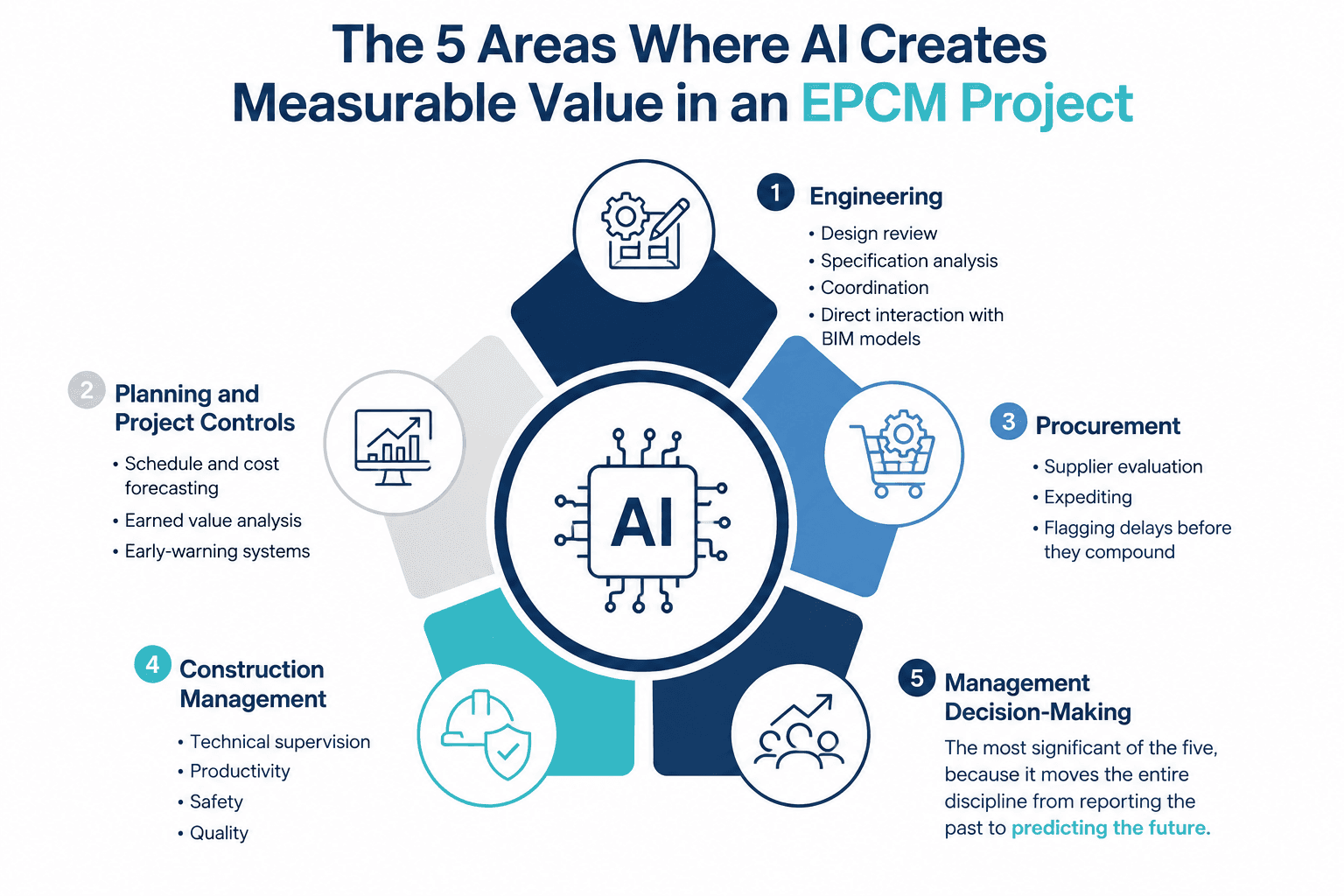 Infographic showing the five areas where AI creates measurable value in an EPCM project: Engineering, Planning and Project Controls, Procurement, Construction Management, and Management Decision-Making, illustrated around a central AI chip using navy, blue, and teal graphics on a white background.