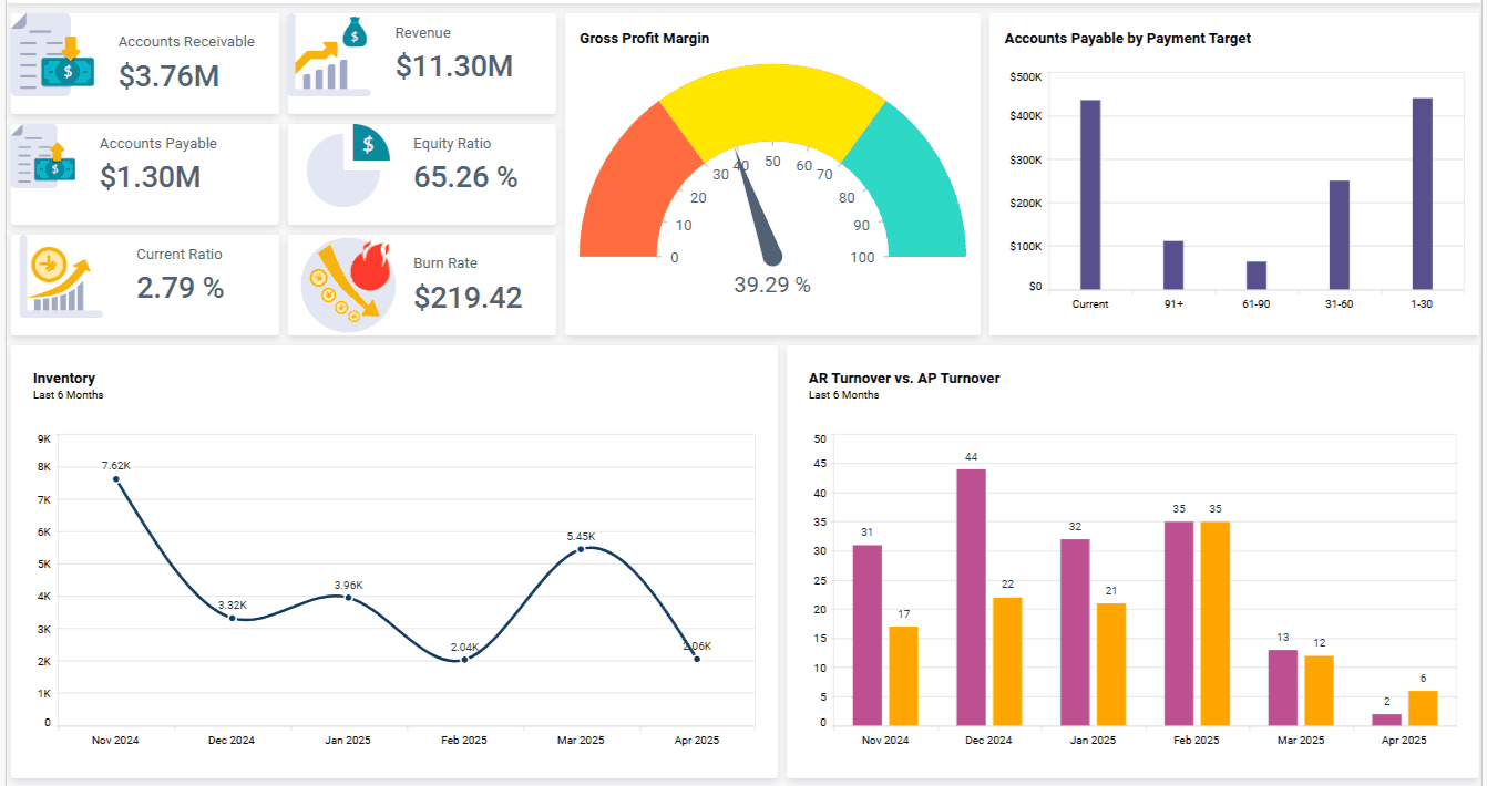 Financial dashboard showing revenue, accounts receivable, accounts payable, gross profit margin, burn rate, and cash flow charts in one view