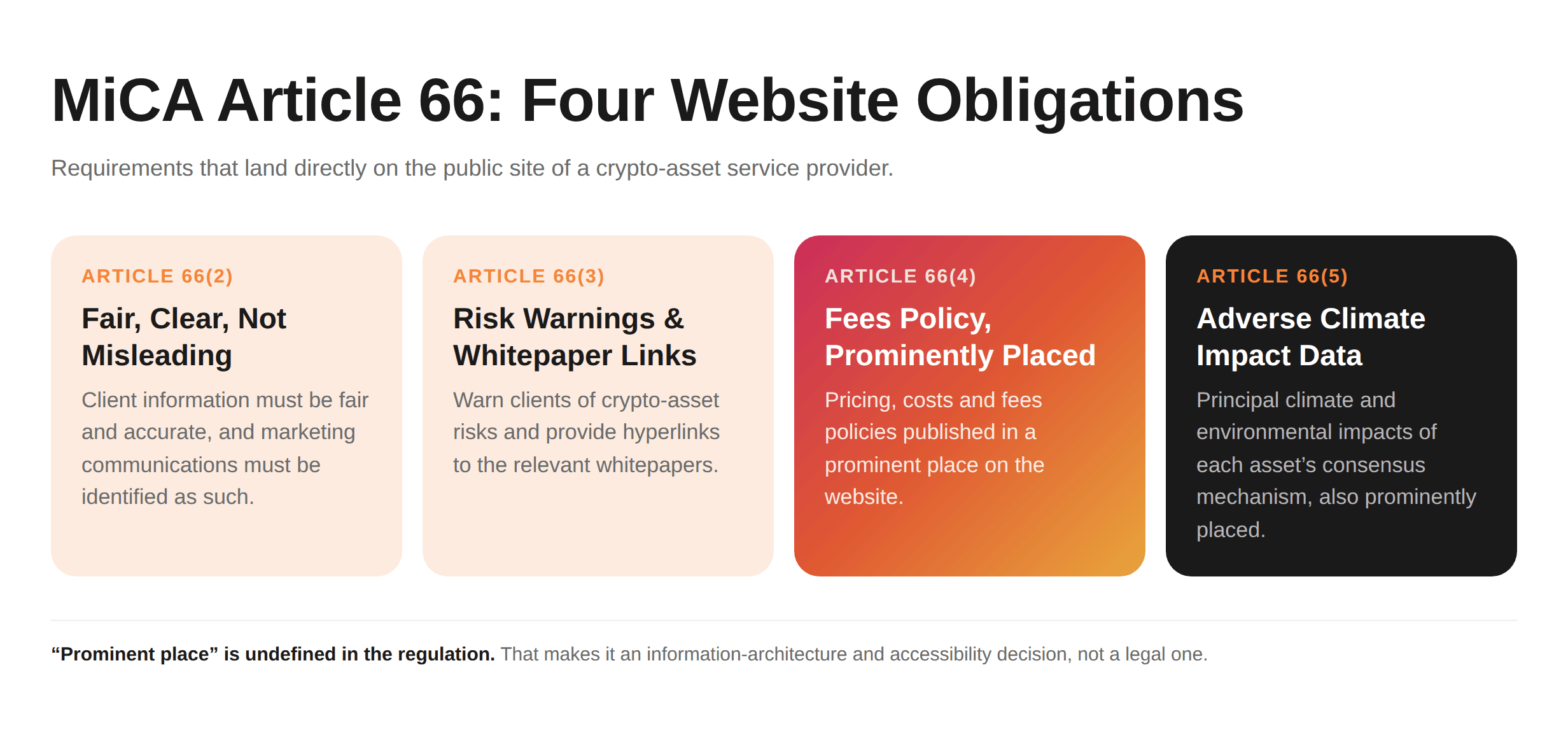 MiCA Article 66 Website Obligations. The four disclosure duties and where each one lives on the site