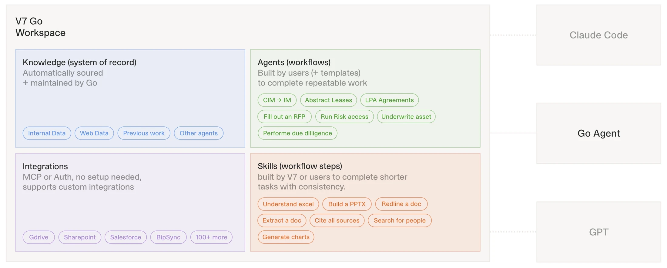 Diagram of a V7 Go workspace showing four blocks — knowledge as system of record, agents for repeatable workflows, integrations, and skills as workflow steps — connected on the right to Claude Code, a Go Agent, and GPT.