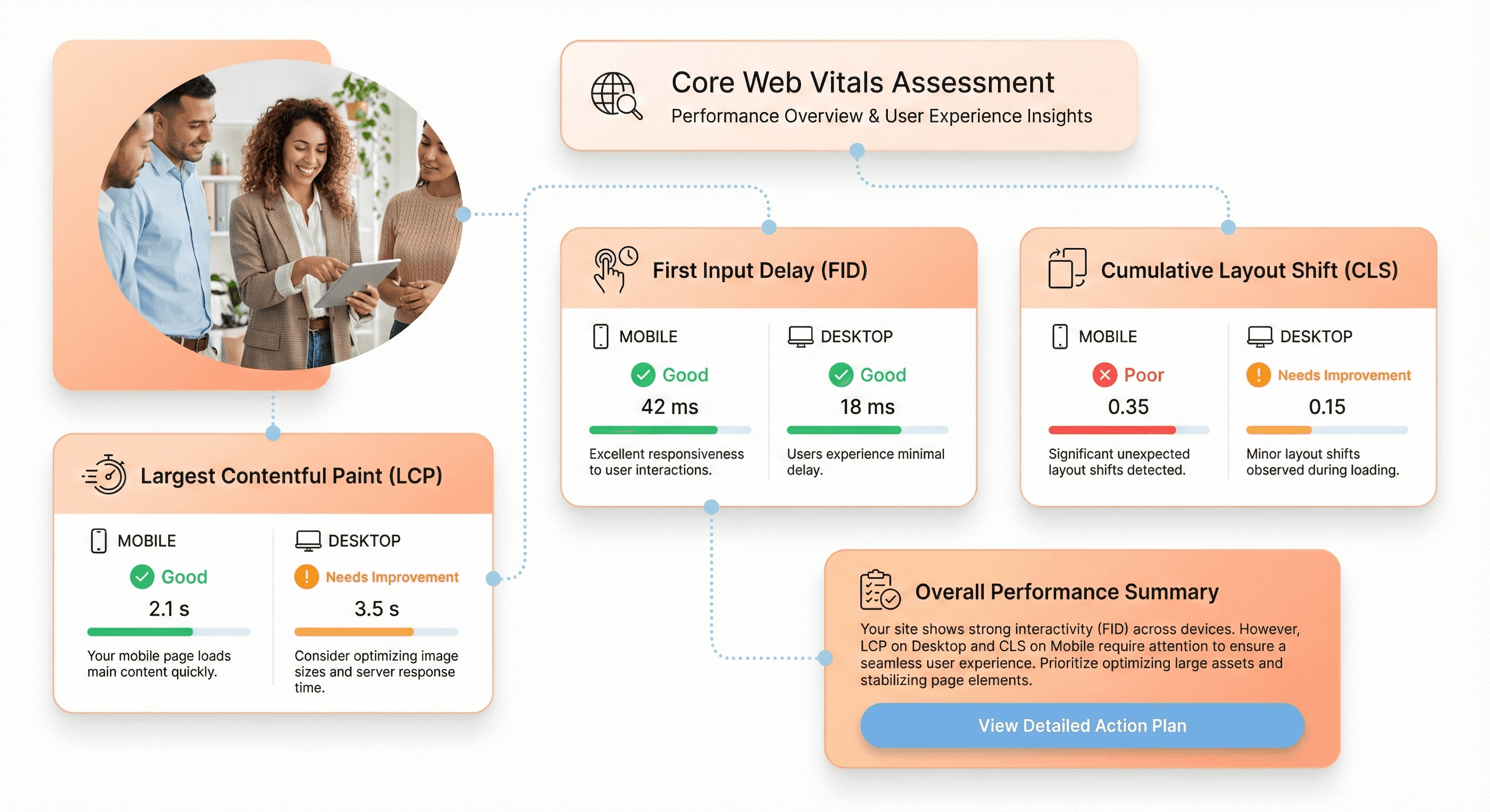 Core Web Vitals metrics showing LCP, FID, and CLS performance impact on user experience and SEO