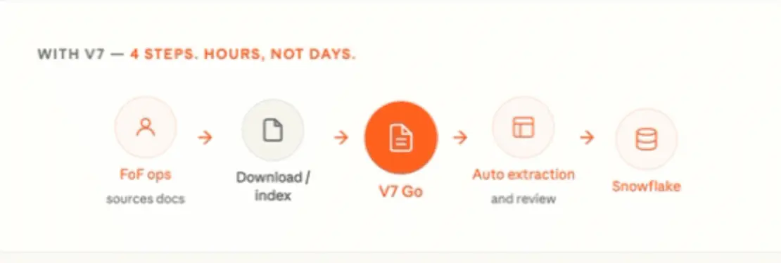V7 process: FoF ops, download/index, V7 Go, auto extraction, Snowflake