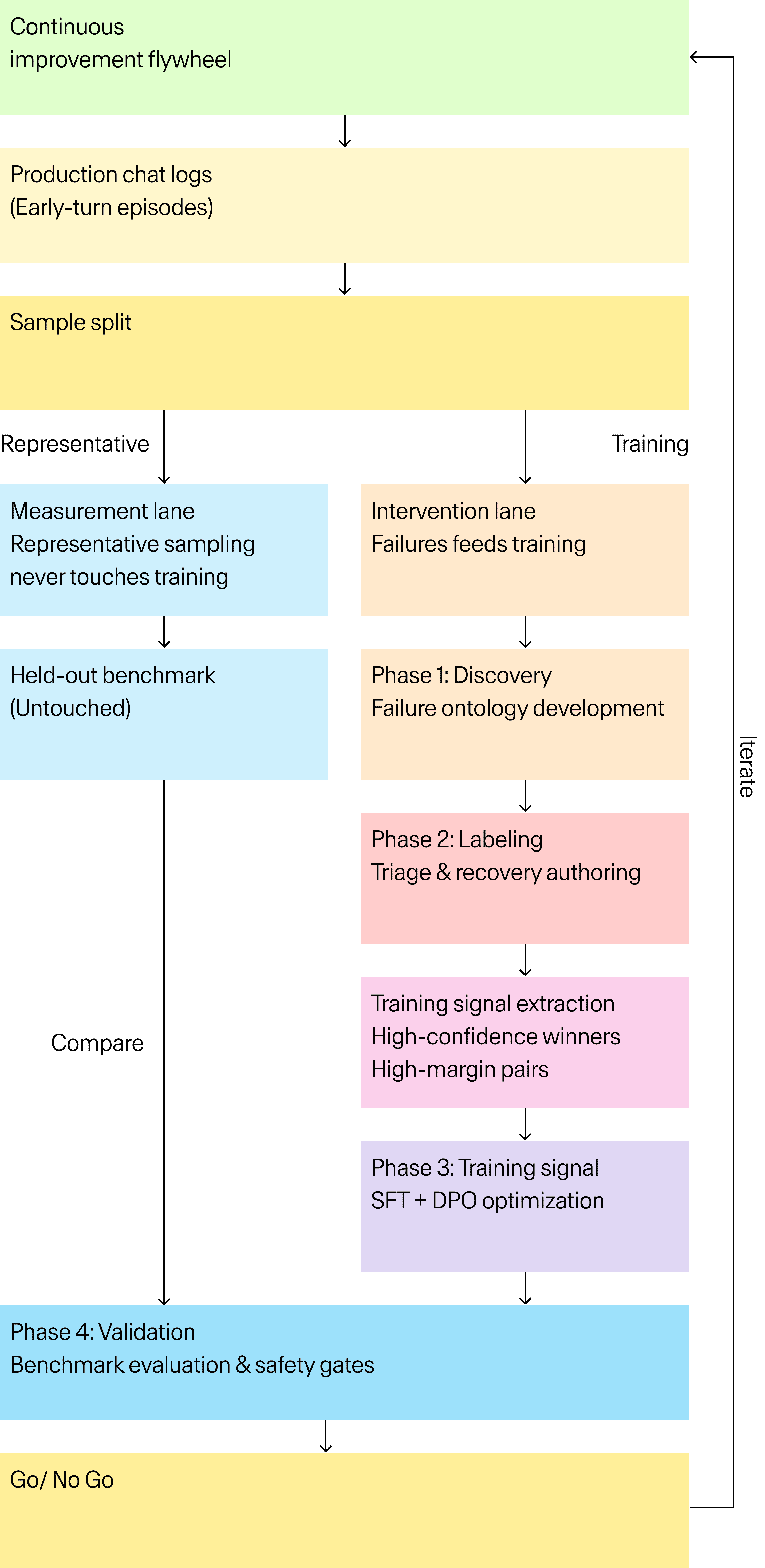 AI-Assisted Project Workflow Steps: five-step process detailing how a user can initiate and complete a project utilizing an artificial intelligence assistant for data tasks. The initial phases involve the user defining the project through clarifying questions posed by the AI, followed immediately by receiving an instant estimate covering the required cost and timeline. After setup, the user is prompted to review and launch the project, validating the configuration before full implementation begins. The core work then proceeds, where human experts label data while LLM quality assurance (QA) validates the output, ensuring that any feedback is captured for future refinement. The final step informs the client that they can then download results, indicating the prepared data is fully ready for deployment.