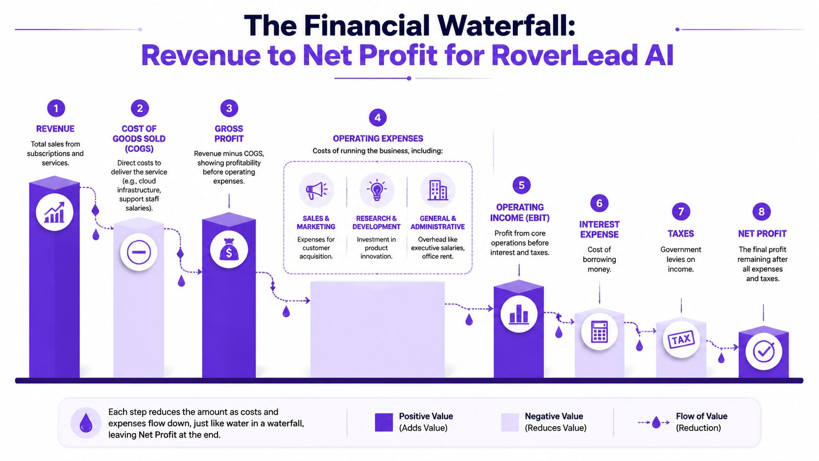 A financial waterfall diagram for RoverLead AI showing the step-by-step progression from revenue to net profit.