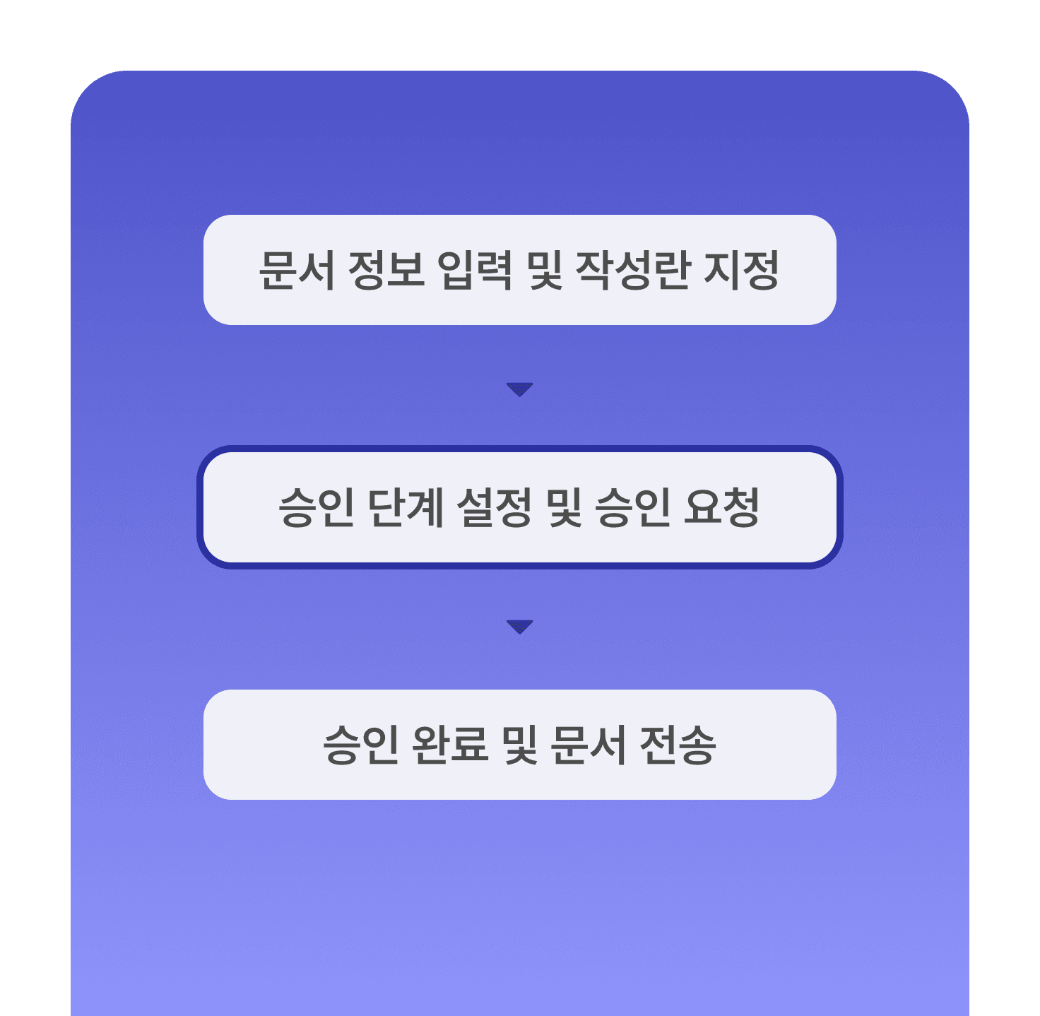 전자계약 이싸인온 내부 승인 기능
