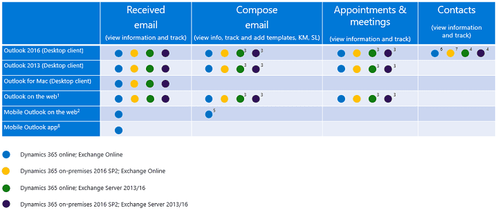 Dynamics 365 app for outlook Supported Clients per Feature