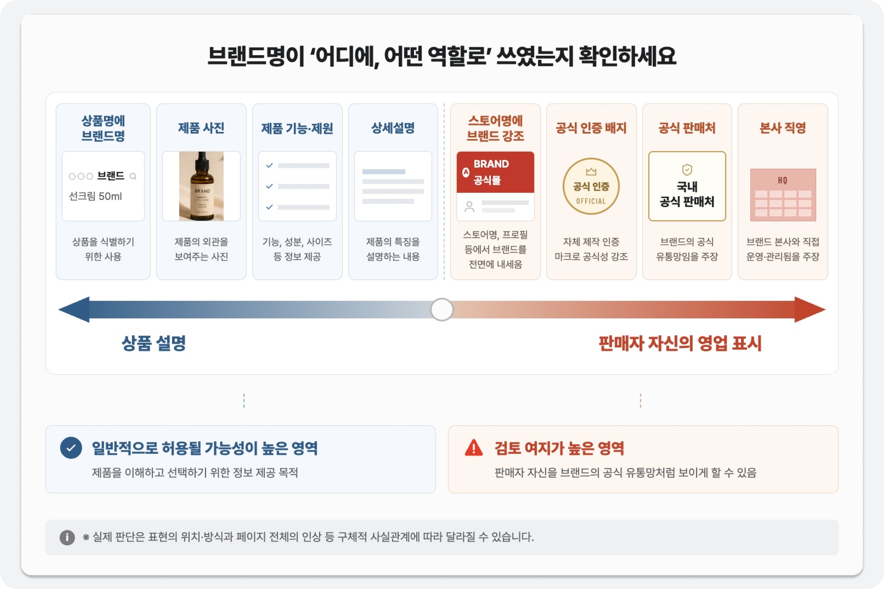 브랜드명이 상품 설명용인지 판매자 영업 표시인지 구분하는 스펙트럼