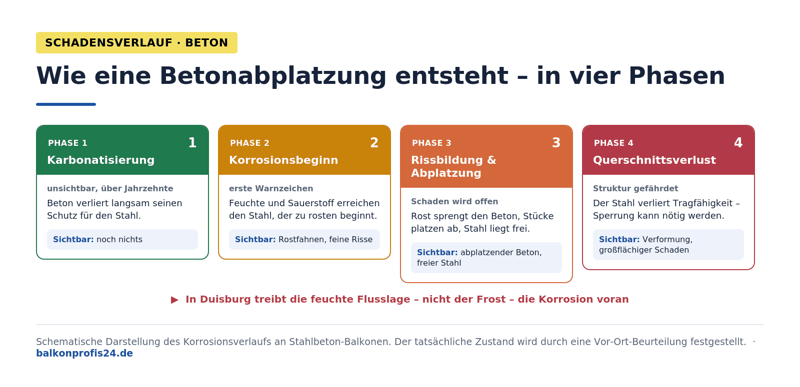Infografik: Phasen der Betonschädigung am Balkon Duisburg – Phase 1 Karbonatisierung (unsichtbar, Jahrzehnte), Phase 2 Korrosionsbeginn mit Rostfahnen, Phase 3 Rissbildung und Abplatzung mit freiliegendem Stahl, Phase 4 Querschnittsverlust und Strukturschaden mit möglicher Sperrung. In Duisburg treibt die feuchte Flusslage, nicht der Frost, die Korrosion voran