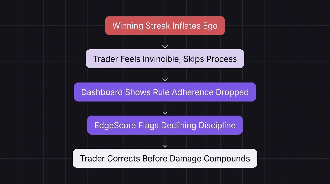 Flowchart showing how objective data interrupts the ego cycle in trading
