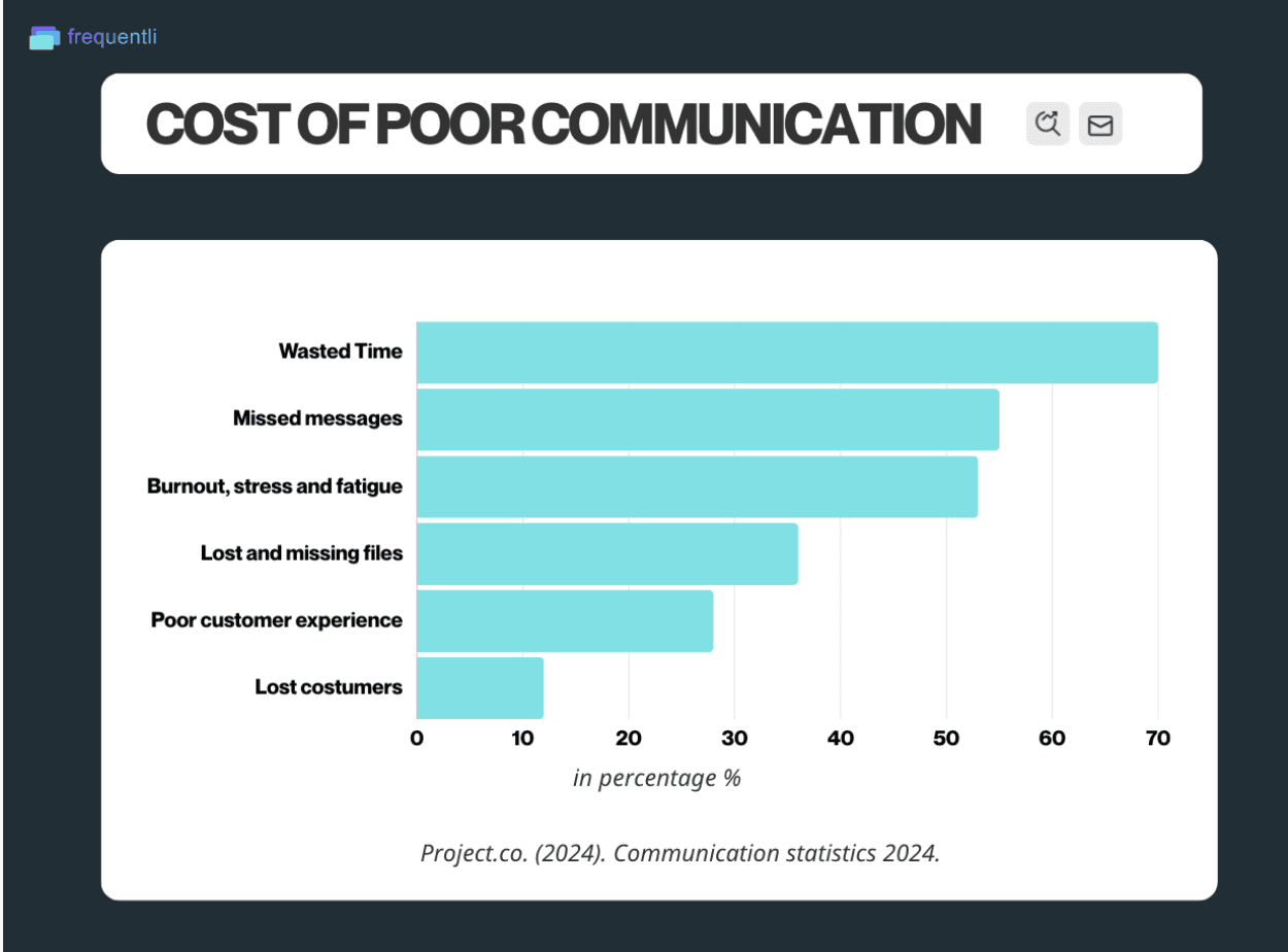 Statistics showing the cost of poor communication in businesses