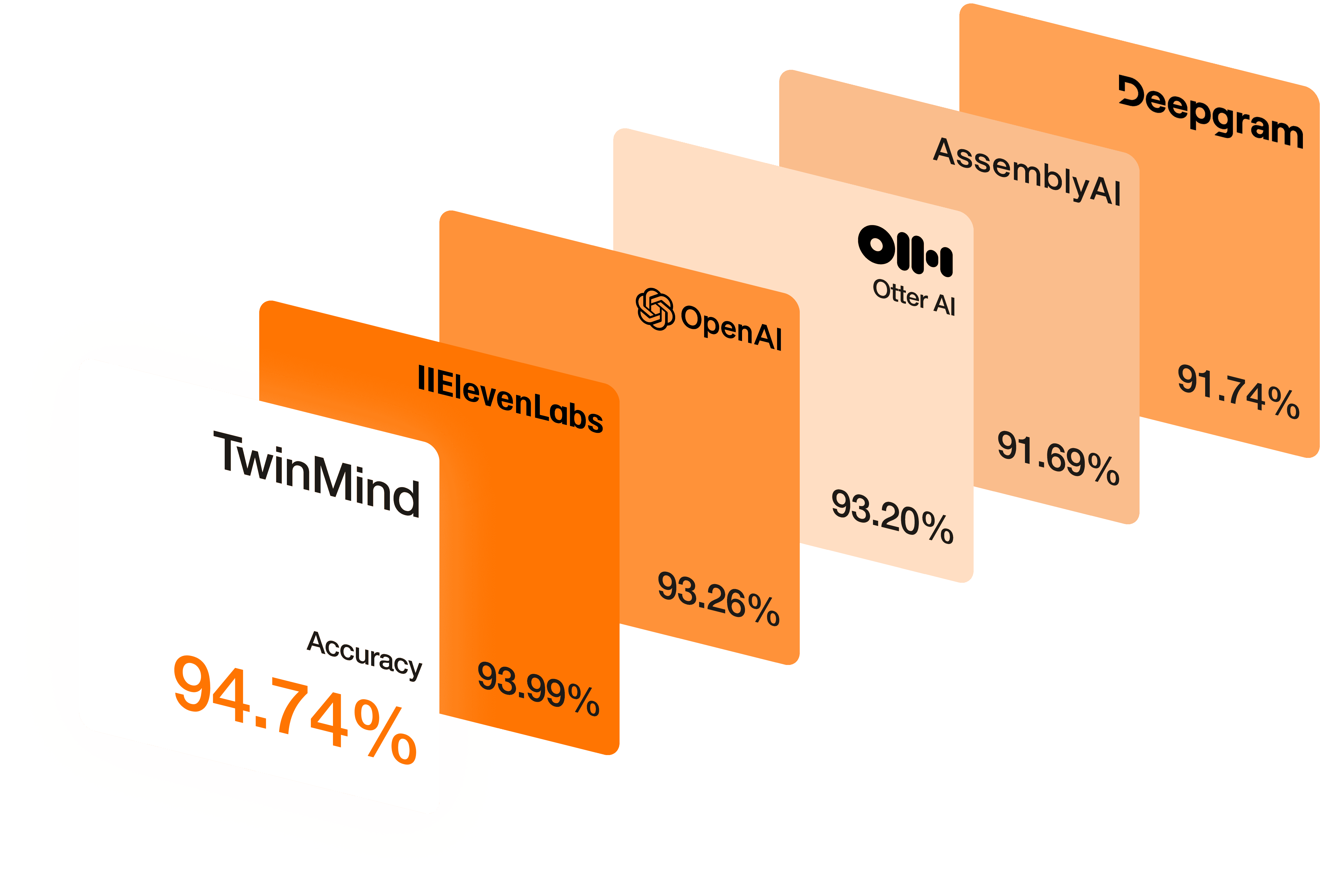 TwinMind Accuracy Comparision
