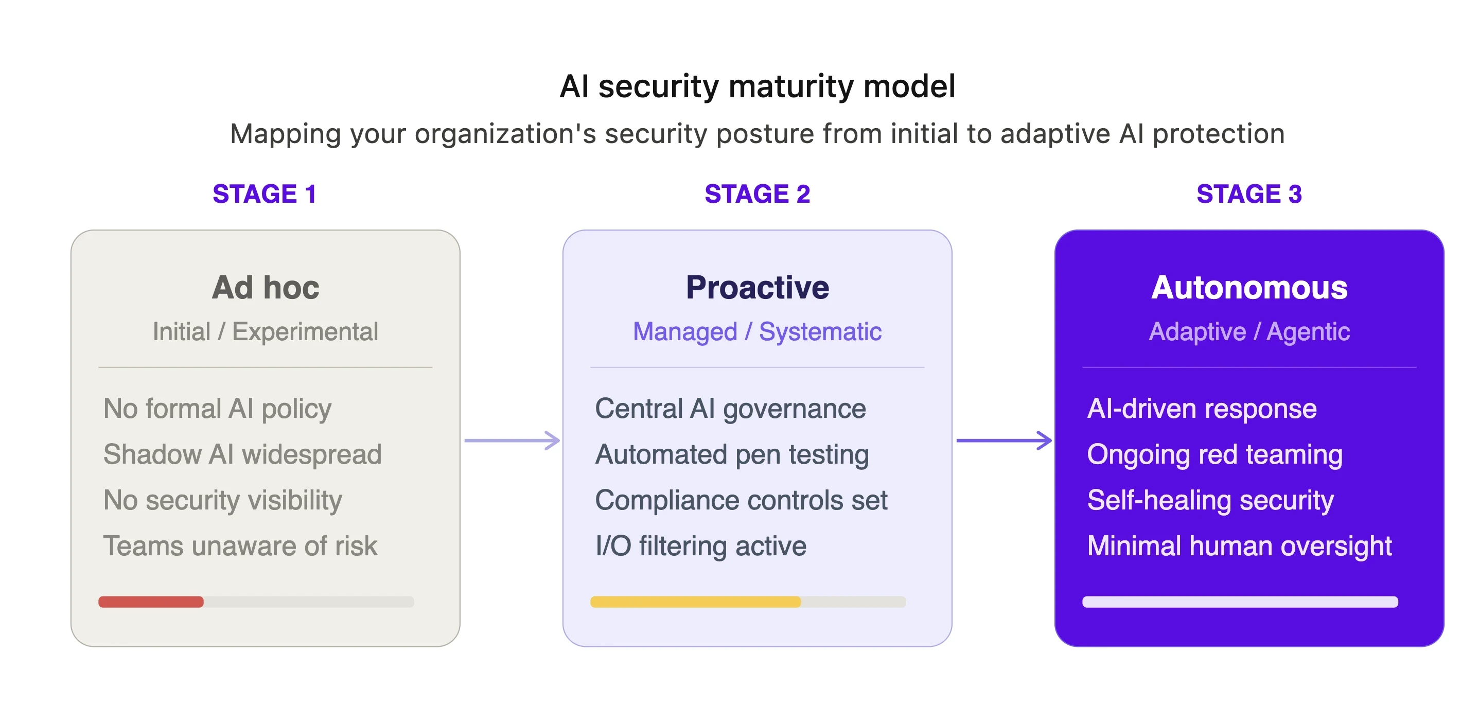 AI Security Maturity Model