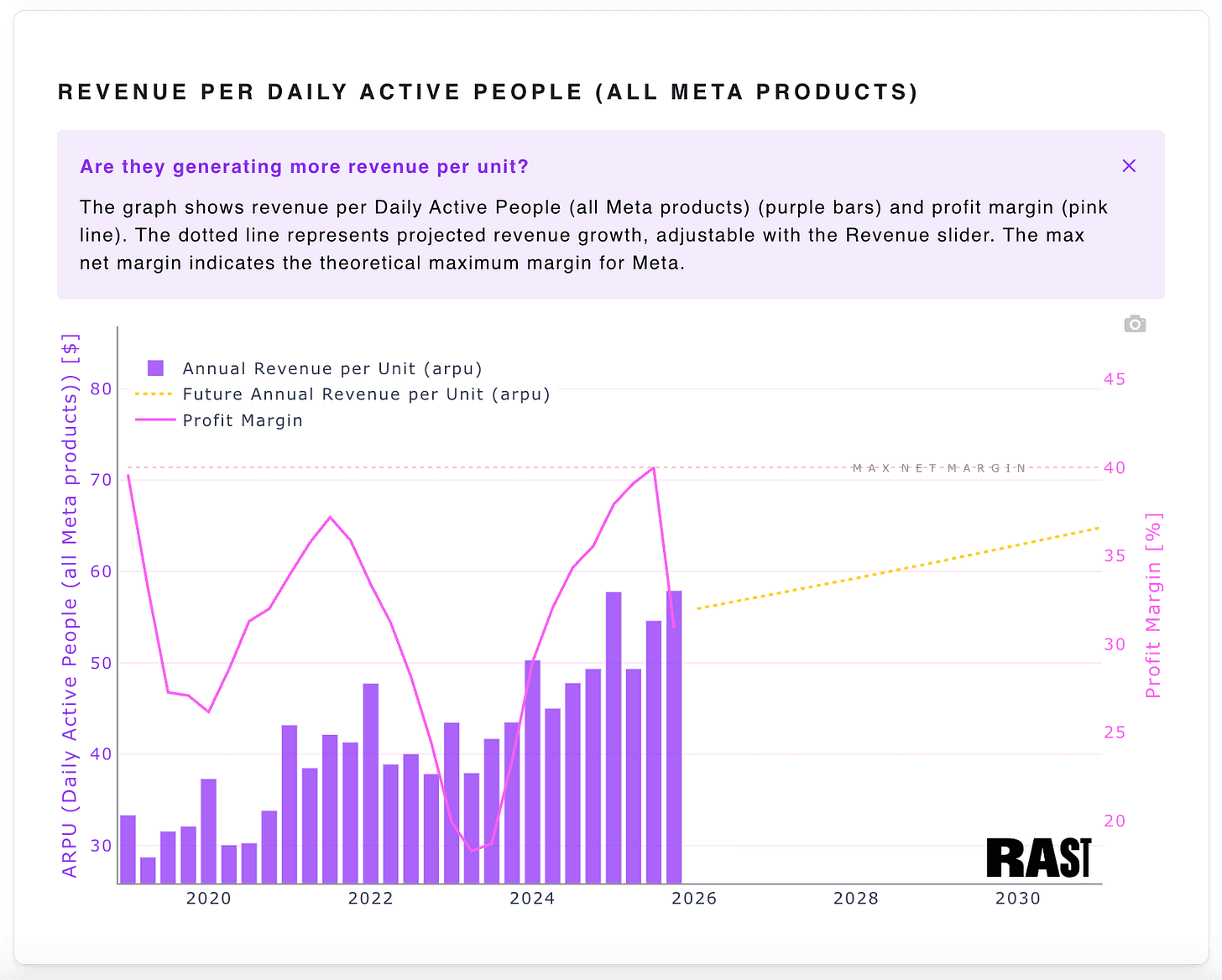 $META's revenue per daily active people has been booming, https://app.rast.guru/?company=Meta