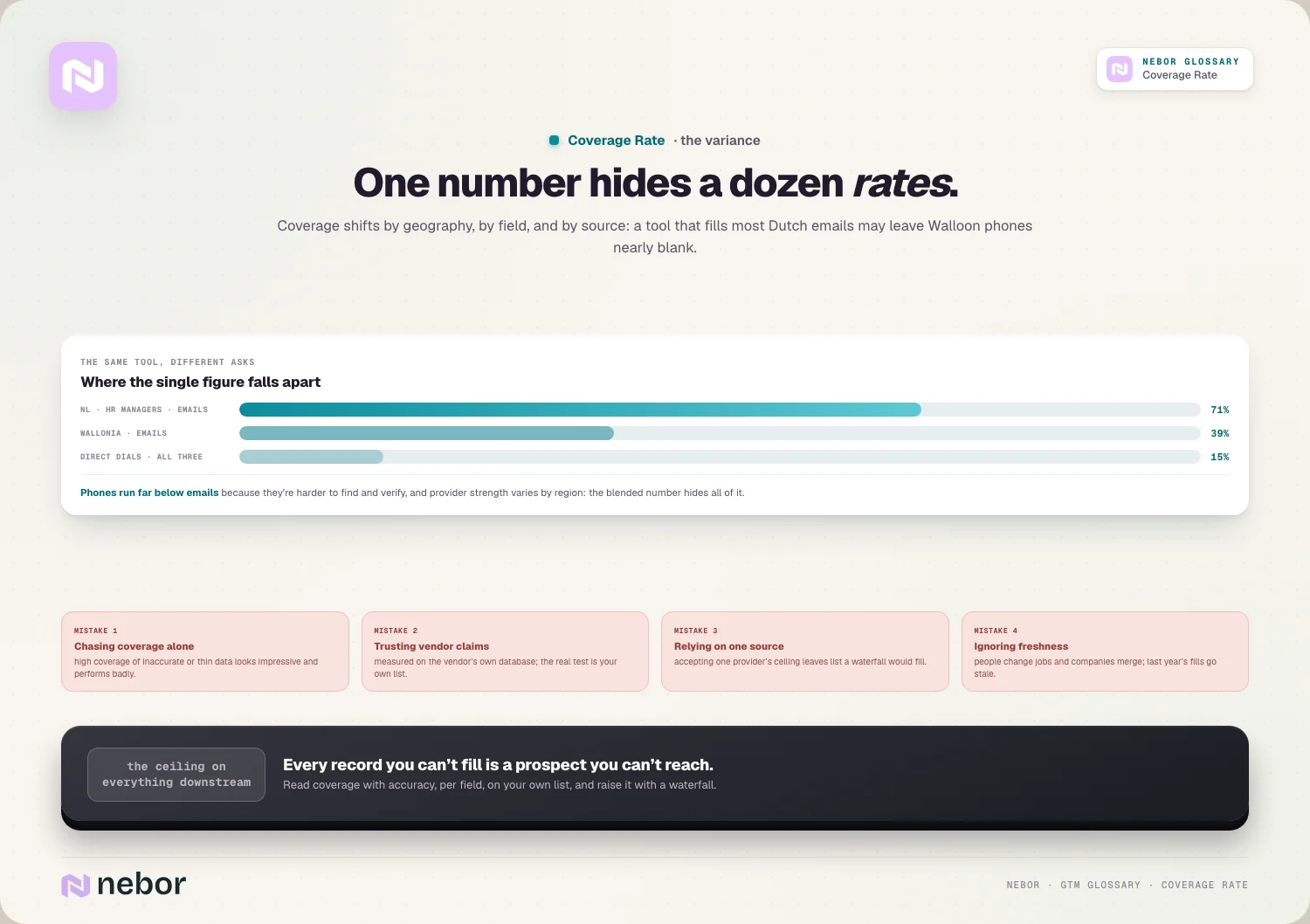 The same tool's coverage split by region and by field, with emails and direct dials far apart, alongside four common mistakes, illustrating how coverage rate varies by segment