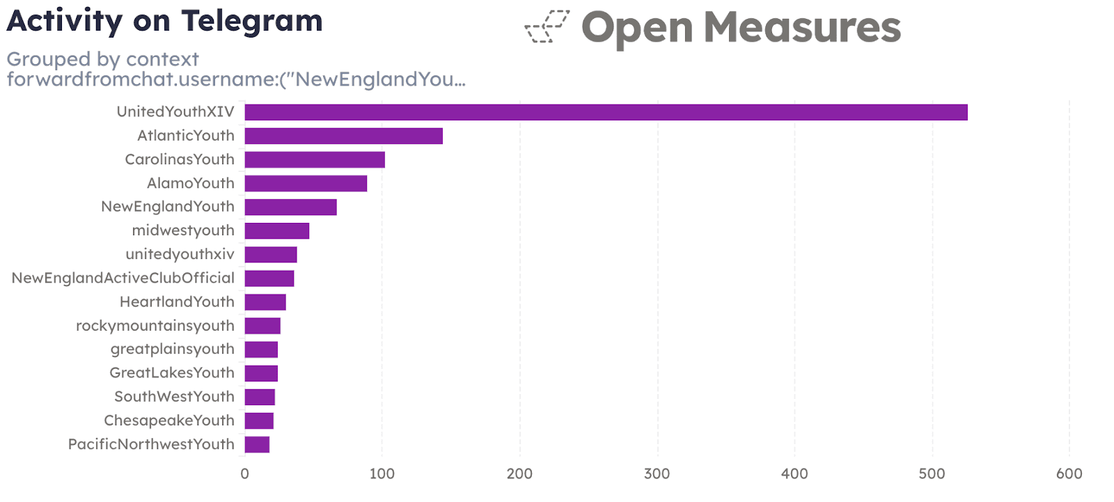 Bar chart showing the results of the top 15 channels that forwarded content originating from one of our 20 Youth Club Telegram channels.