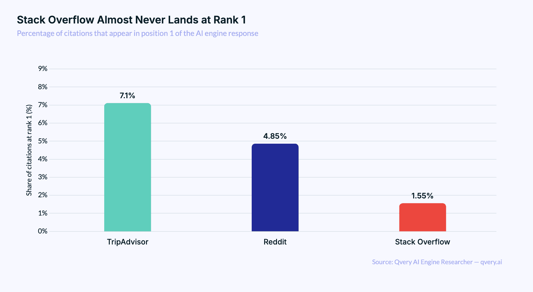 Vertical bar chart comparing how often each domain lands at rank 1 in AI engine citation lists, with TripAdvisor highest at 7.10%, Reddit at 4.85%, and Stack Overflow lowest at 1.55%