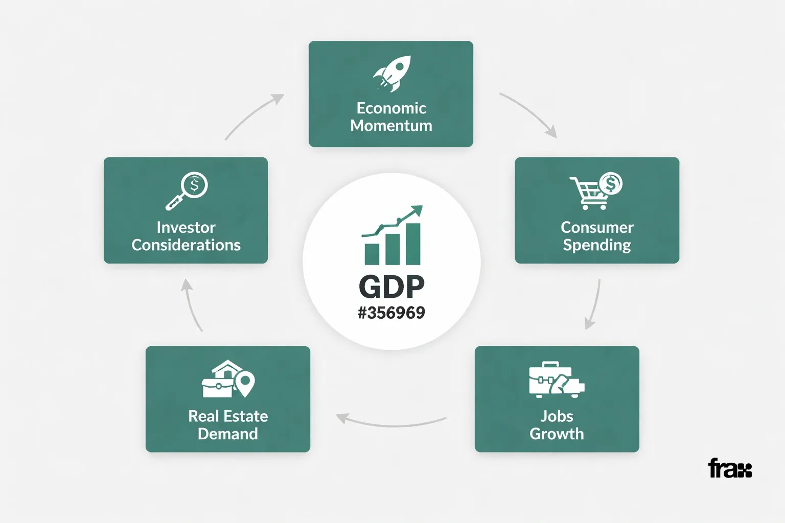 Visual representation of India's Q1 GDP growth impact on economy and real estate, showing interconnected cards with key factors affecting investors.