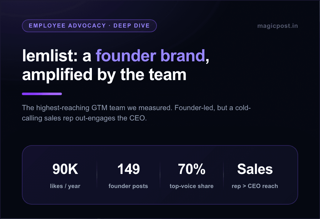 Het advocacy-playbook van lemlist: een founder-merk, versterkt door het hele team