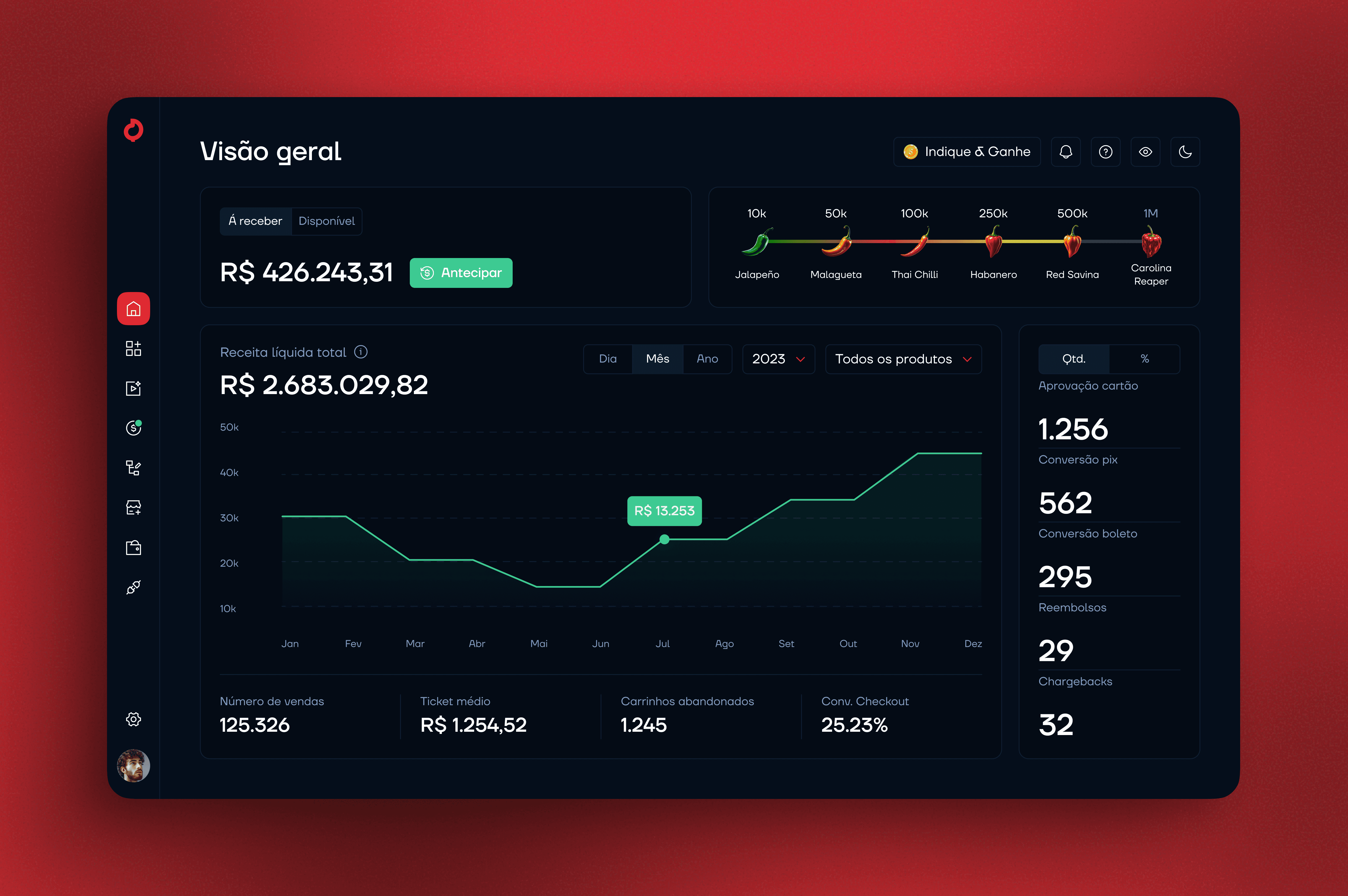 Dashboard financeiro da Pepper com receita, gráfico de vendas e conversões, projetado pela Wama