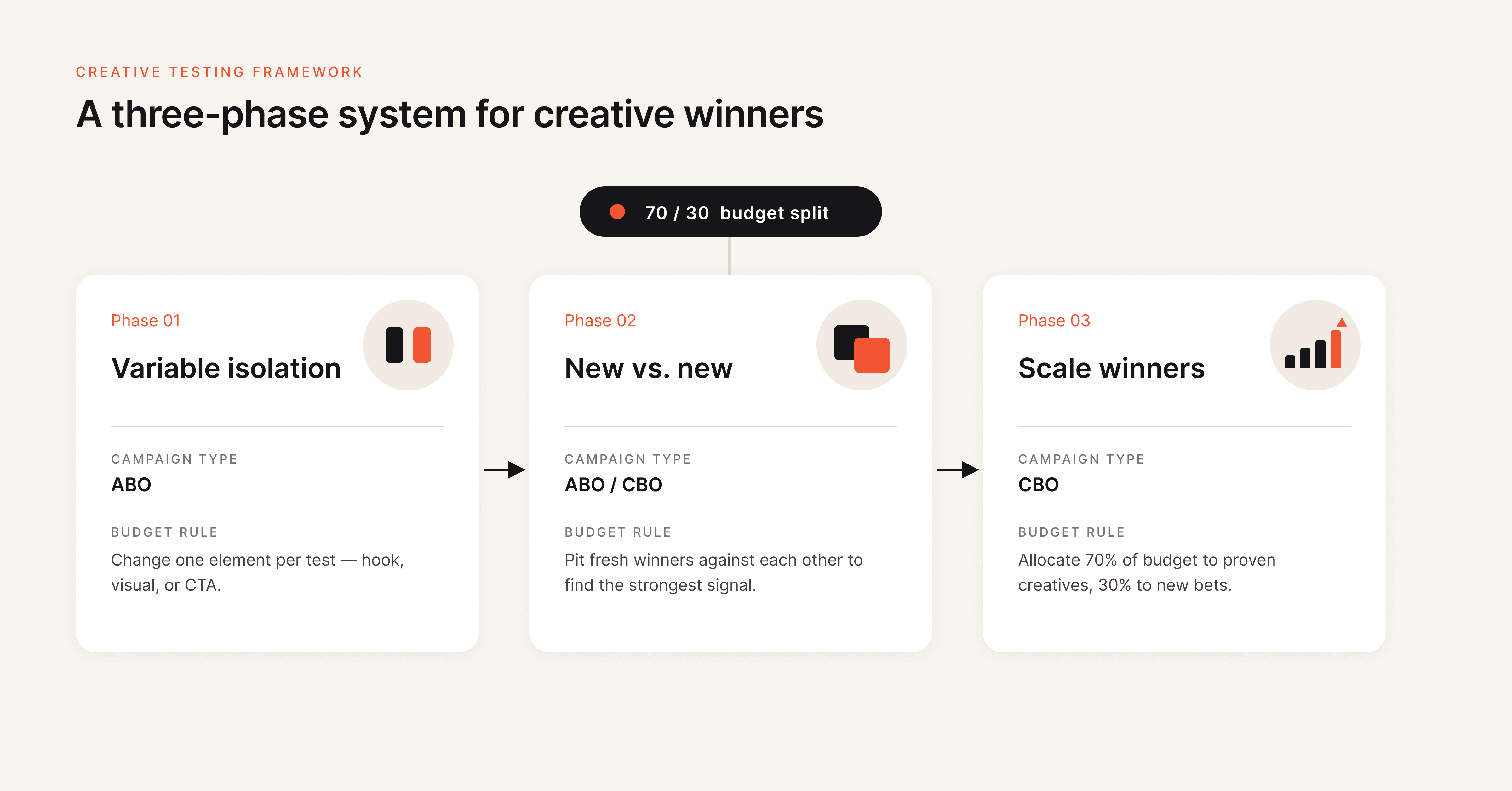 creative-testing-framework-flowchart.