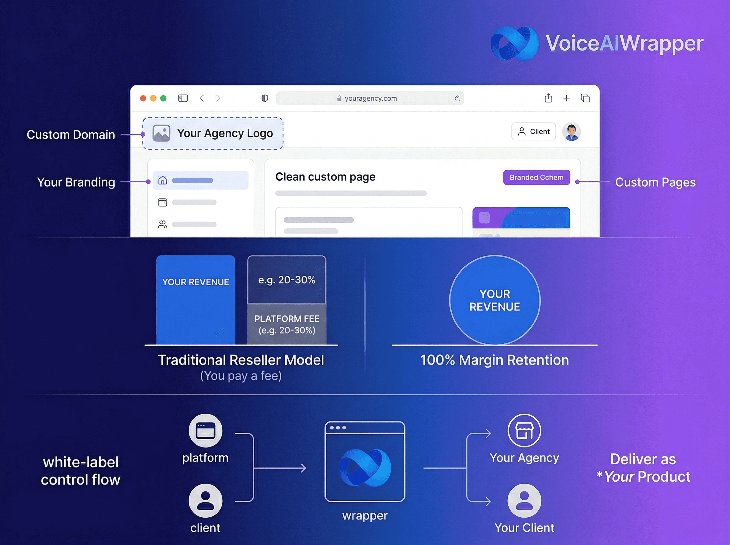 AI chat voice white-label platform allowing agencies to add their branding, custom domain, and custom pages while keeping full revenue using VoiceAIWrapper.