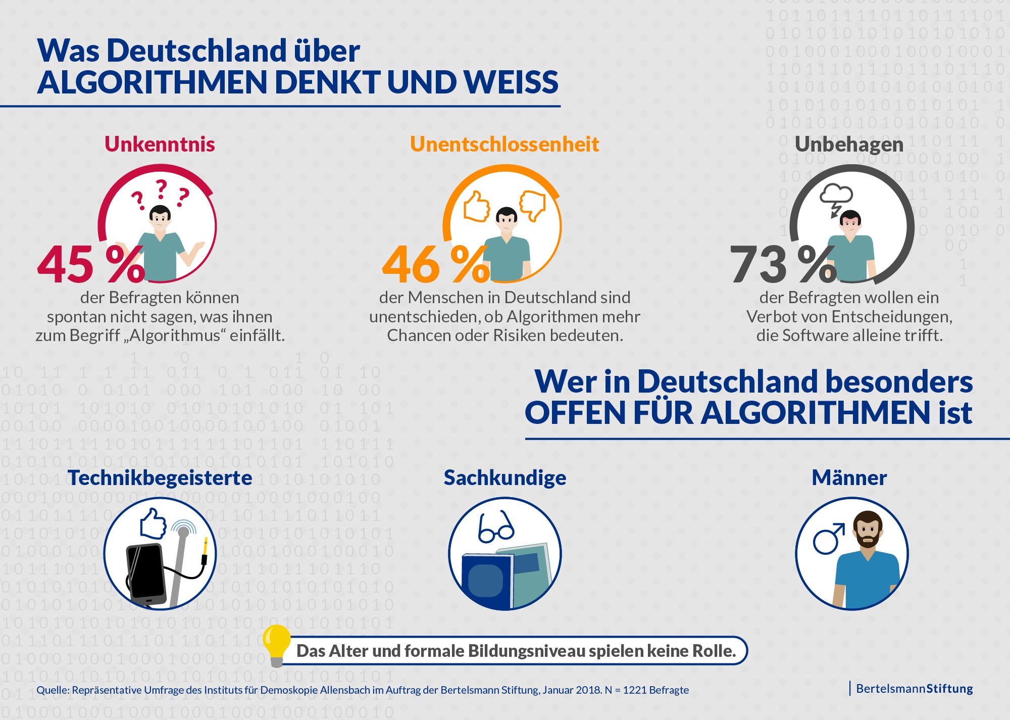 Meinungen zu Algorithmen