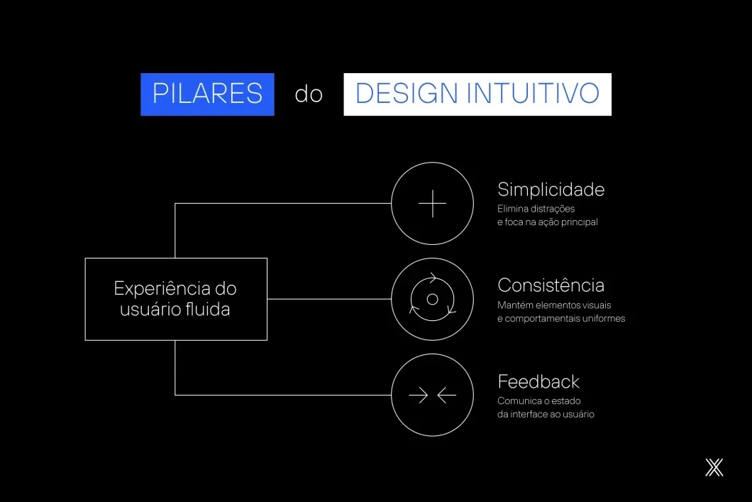 Imagem de mapa pilares do design intuitivo.