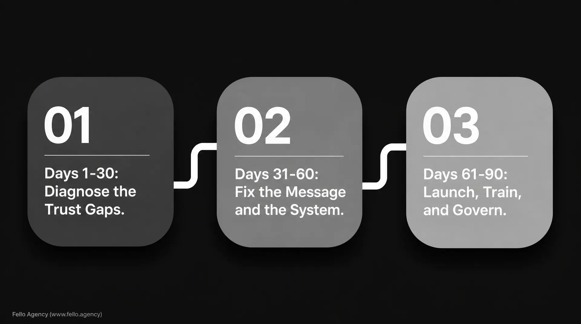 Three rounded cards on a dark background show 01 - 03: Days 1 - 30 Diagnose the Trust Gaps. Days 31 - 60 Fix the Message and the System. Days 61 - 90 Launch, Train, and Govern, labeled for go to market gtm strategy.